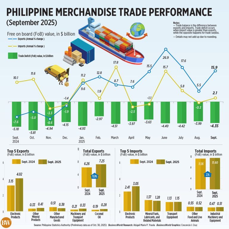 Trade gap narrows to $4.35 billion