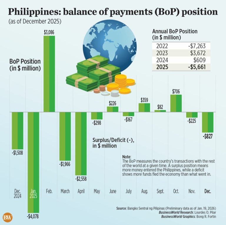 Philippines’ BoP position swings to deficit in 2025