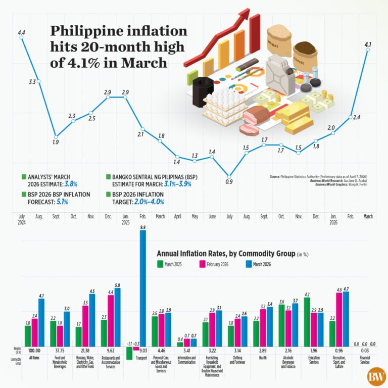Oil shock brings inflation to 4.1%