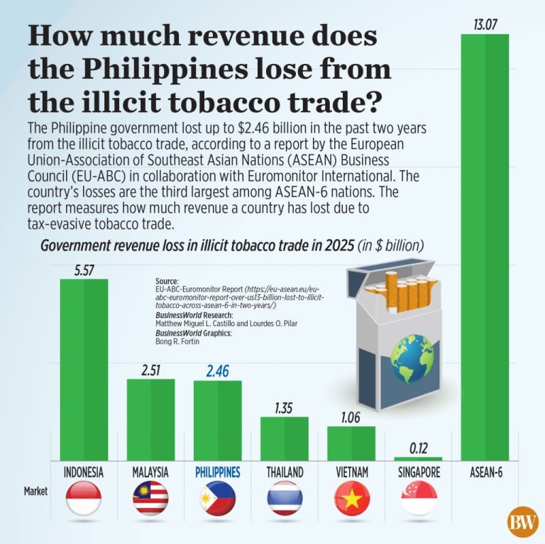 PHL loses P141B to illicit tobacco trade