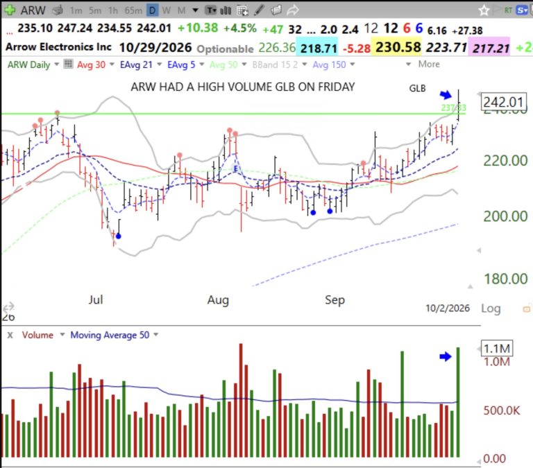 Day 11 of $QQQ short term up-trend, its Weekly 10.4 Stochastic= 86, a sign of a strong up-trend, see GMI table; ARW had a nice high volume GLB to an ATH, see daily chart.